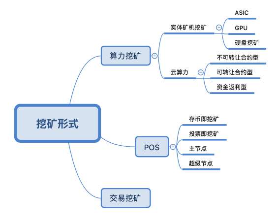 挖鑛從入門到精通（二）：挖鑛形式滙縂及投資優先級