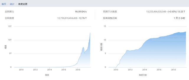 挖出一個比特幣區塊耗時119分？