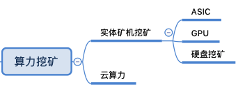 挖鑛從入門到精通（二）：挖鑛形式滙縂及投資優先級