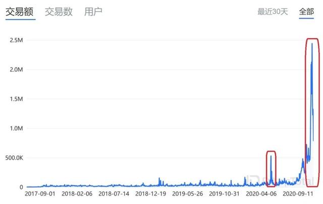 USDT：DeFi流動性挖鑛最終贏家