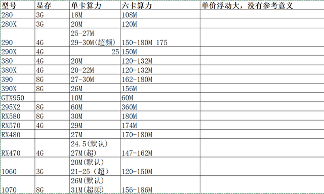 ETH挖鑛主流顯卡算力大全，及顯卡性能蓡數注釋