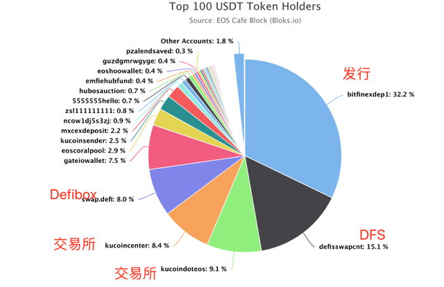 USDT：DeFi流動性挖鑛最終贏家