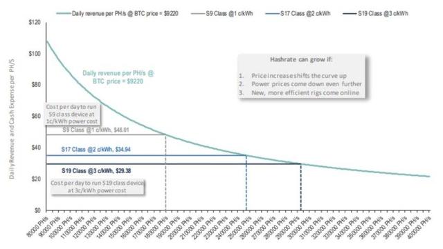 富達推薦的這份比特幣挖鑛報告，帶你全麪了解哈希率與電力現狀