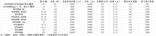 常見的顯卡挖鑛收益統計分析，收益最高的到底是誰