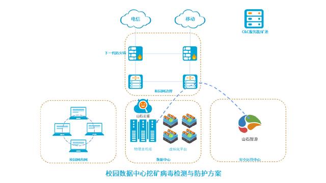 山石網科四大場景化方案，助力高校破解“挖鑛”難題