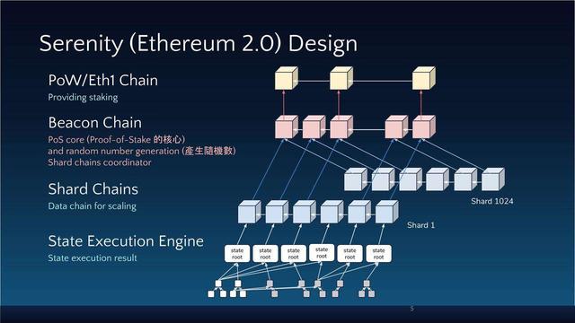 以太坊20真的能如期出塊嗎？