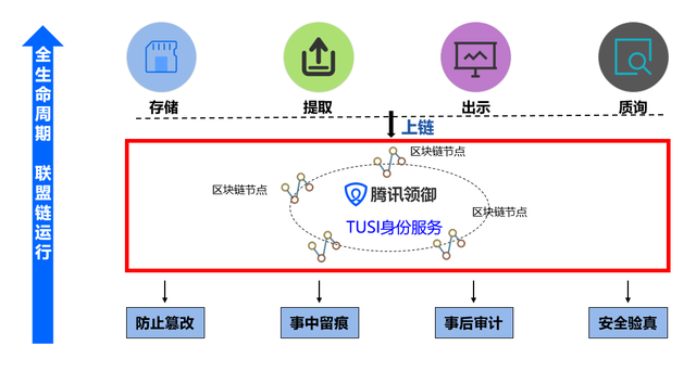 一文透析騰訊區塊鏈技術