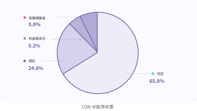 Lon上線交易開啓，Imtoken 40萬用戶全民大空投