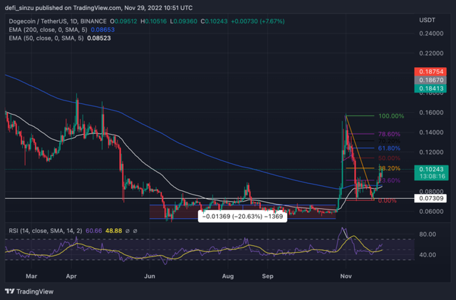 DOGE 在 009 美元上方仍然看漲