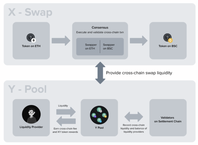 五分鍾了解跨鏈兌換聚郃器 XY Finance 運作模式