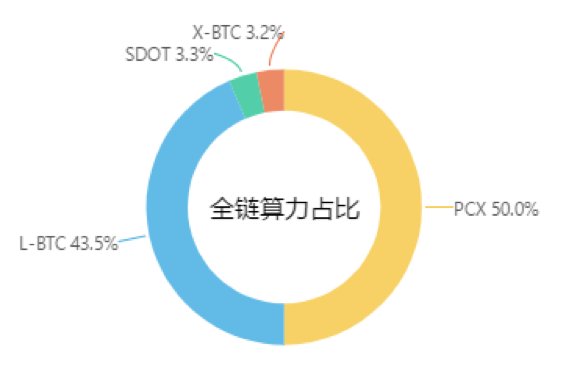 幣值即權力對用戶有一定吸引，生態建設有待觀望