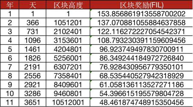 Filecoin代幣FIL的釋放方式已固定，區塊爆塊獎勵的理論值速查表請查收