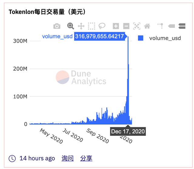 一文揭秘1INCH、LON、DDX三大DEX原生代幣火爆原因