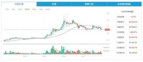 一天暴漲200%網友：太瘋狂