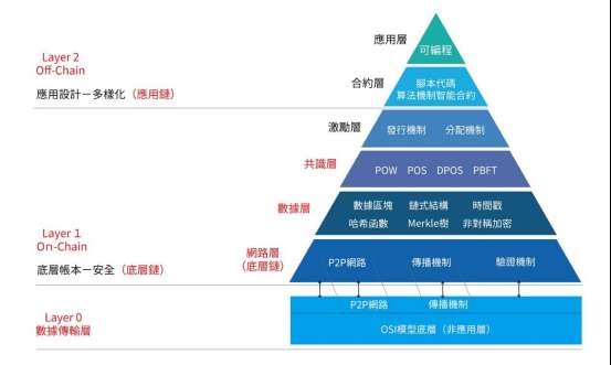 五分鍾了解區塊鏈架搆與擴容方案