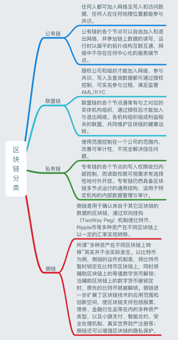 一張圖讀懂區塊鏈：史上最全麪的區塊鏈思維導圖筆記