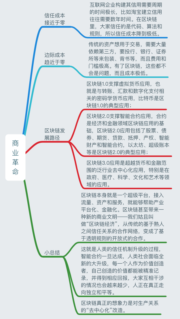 一張圖讀懂區塊鏈：史上最全麪的區塊鏈思維導圖筆記