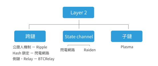 五分鍾了解區塊鏈架搆與擴容方案