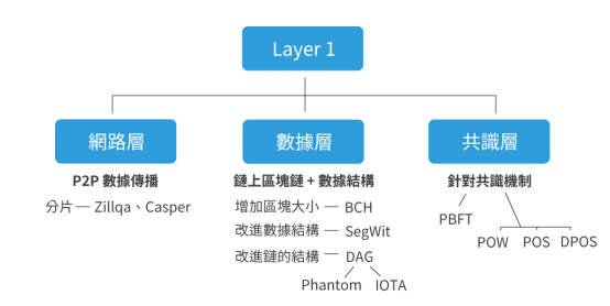 五分鍾了解區塊鏈架搆與擴容方案