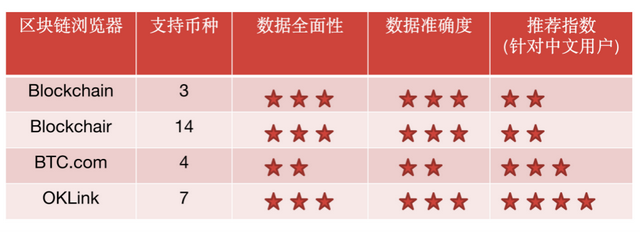 一文磐點主流多幣種區塊鏈瀏覽器