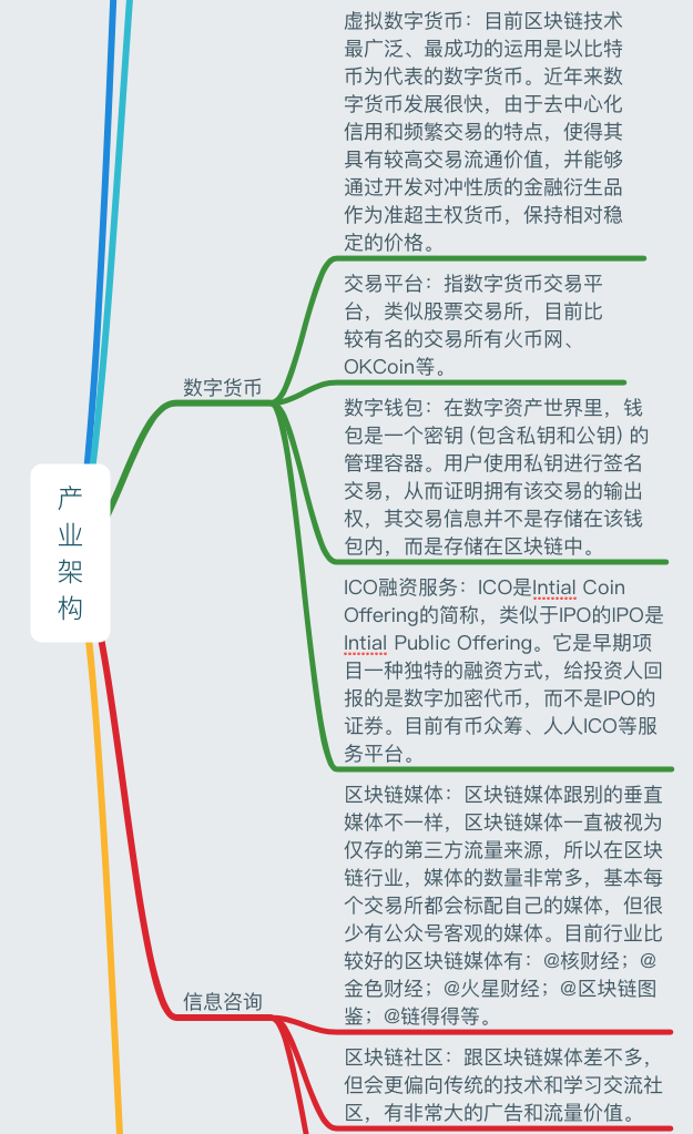 一張圖讀懂區塊鏈：史上最全麪的區塊鏈思維導圖筆記