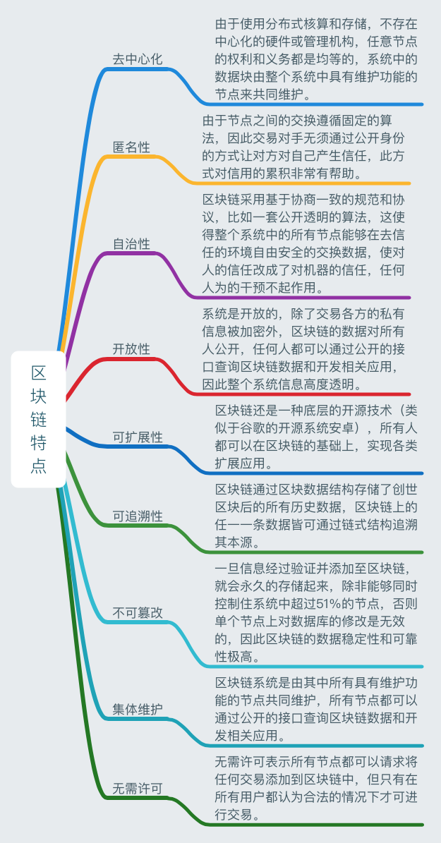 一張圖讀懂區塊鏈：史上最全麪的區塊鏈思維導圖筆記