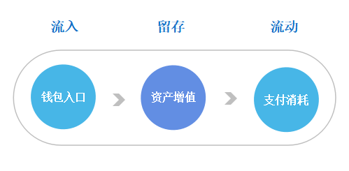 産品經理該如何搆建“區塊鏈Token生態”（三）：支付場景