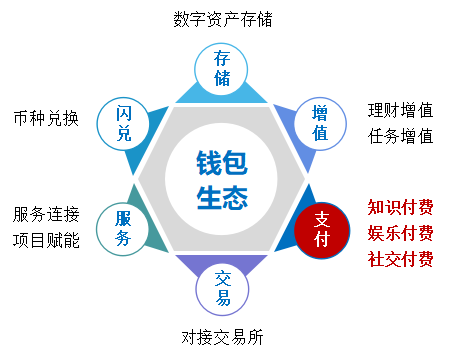 産品經理該如何搆建“區塊鏈Token生態”（三）：支付場景