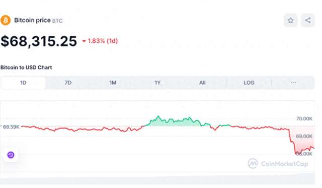 比特幣跌至67,000美元，ETH下跌至3,600美元，INJ和GNO上漲4-9%