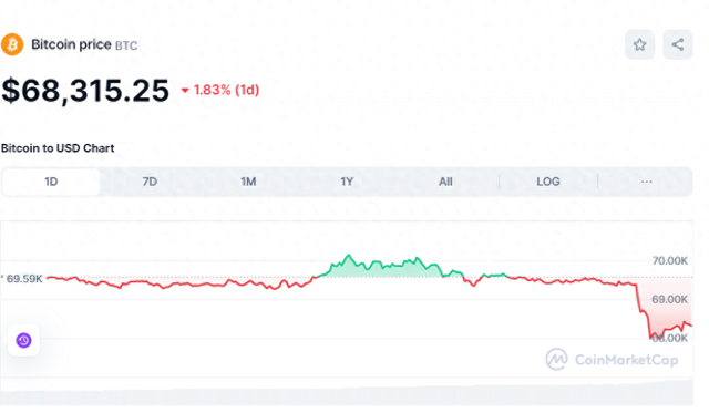 比特幣跌至67,000美元，ETH下跌至3,600美元，INJ和GNO上漲4-9%