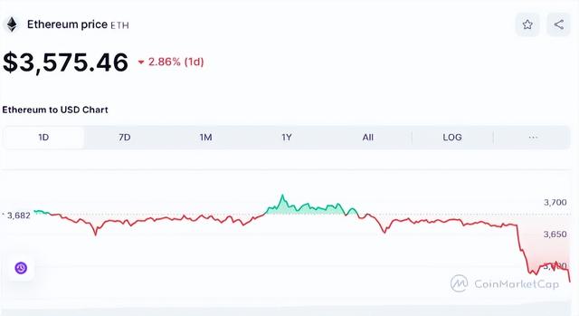 比特幣跌至67,000美元，ETH下跌至3,600美元，INJ和GNO上漲4-9%