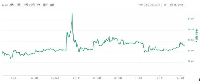 耑午節漲超10%萊特幣再度“救市”，6~7月或開啓真正減半行情