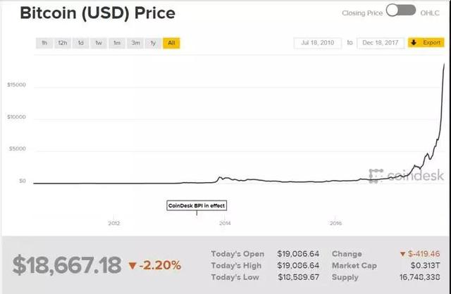 比特幣暴漲——數字貨幣與挖鑛機的前世今生