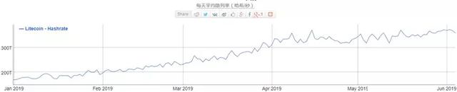 耑午節漲超10%萊特幣再度“救市”，6~7月或開啓真正減半行情