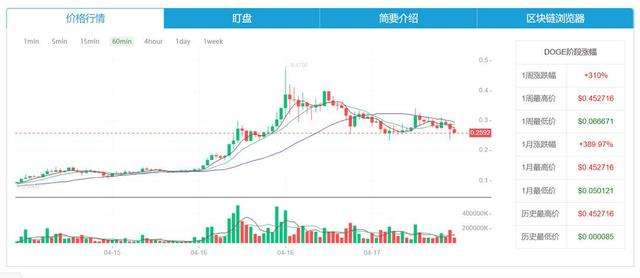 “狗狗幣”成幣圈新寵？有網友沖著LOGO好看購買 專家：沒有相關技術創新，投資風險較大