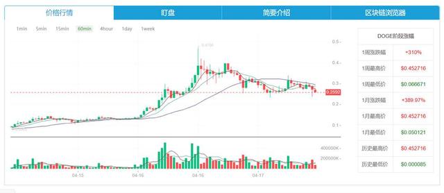 “狗狗幣”成幣圈新寵？有網友沖著LOGO好看購買 專家：沒有相關技術創新，投資風險較大