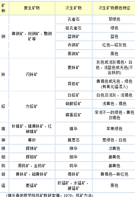 5大找鑛標志 23大找鑛技巧，真的太實用了，看完你絕對會收藏