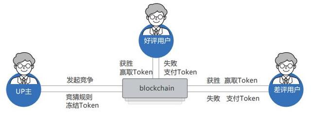 CVN基於區塊鏈技術的內容價值網絡