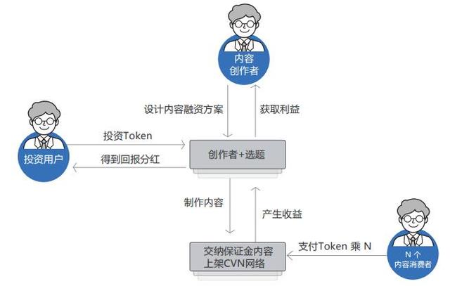 CVN基於區塊鏈技術的內容價值網絡