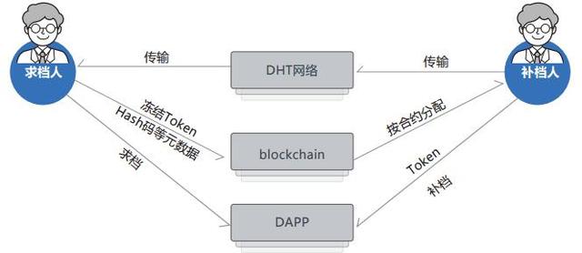 CVN基於區塊鏈技術的內容價值網絡