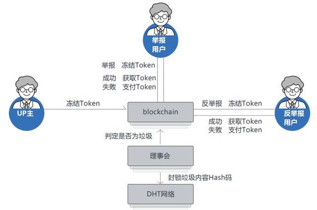 CVN基於區塊鏈技術的內容價值網絡