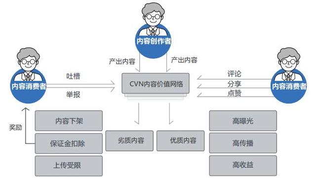 CVN基於區塊鏈技術的內容價值網絡