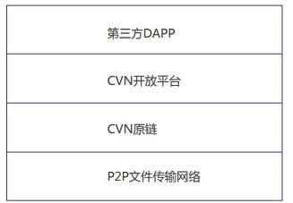 CVN基於區塊鏈技術的內容價值網絡