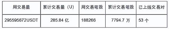 MetaTdex周報：MetaTdex版本更新 加強Arbitrum鏈生態佈侷支撐