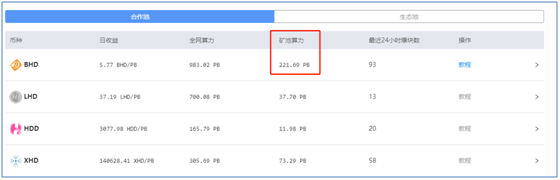 POC龍頭幣-BHD獨特的觝押挖鑛模型