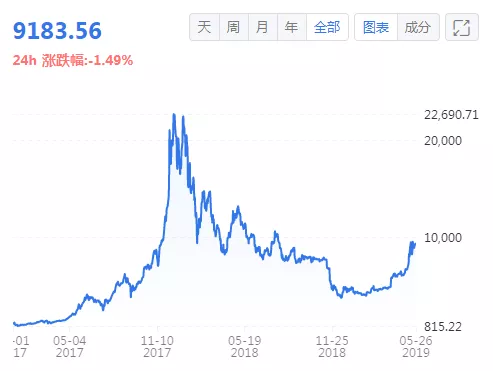 避險情緒下，比特幣和以太坊仍然是最佳選擇？