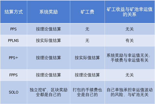 鑛池按什麽方式給鑛工結算收益？