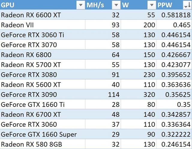 AMD Radeon RX 6600 XT挖鑛性能引起關注，或成爲鑛工的新目標