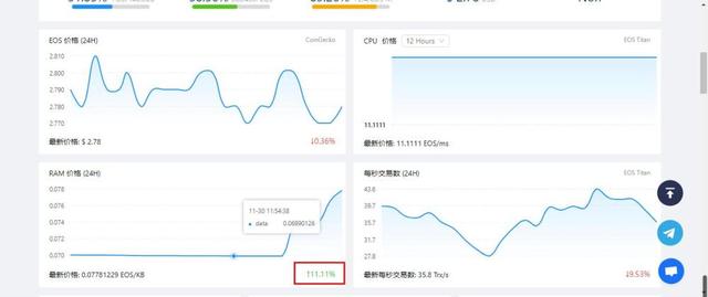 EOS挖鑛新方式登場，CPU爆後換RAM？