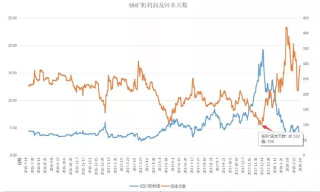 江卓爾：屯幣更賺錢，爲什麽還要挖鑛？